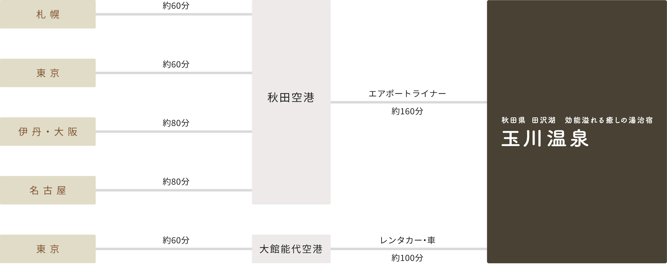 飛行機ルート